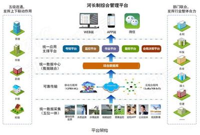 發揮河長制作用，以人工智能應用軟件開發助力'建設幸福河湖'